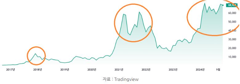 2017년과 2021년, 그리고 2024년에 큰 상승기를 거친 '비트코인'.